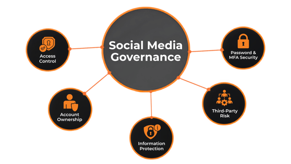 Social Media Governance