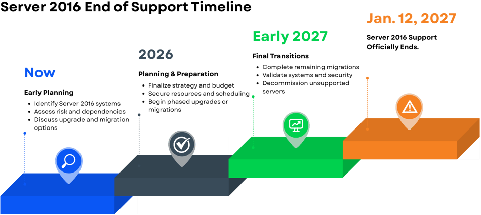 Server 2016 Timeline