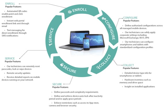 Useful apple mobile device management tool. Mobile workforce Management. Технология SPF коротко сети. Up to 500 managed devices перевод. Collective Security System Definition.