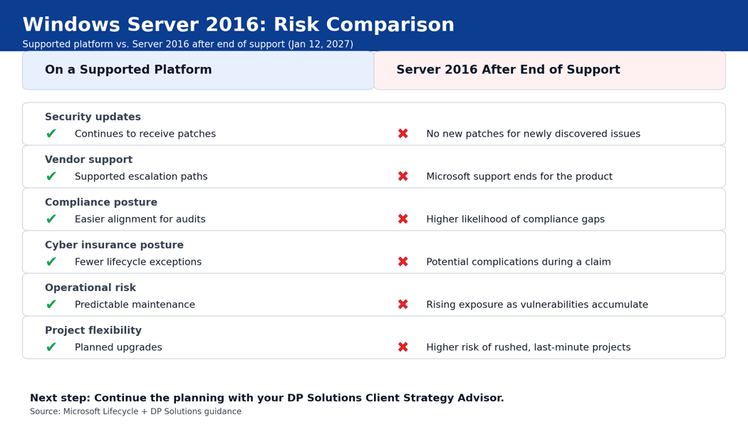 Microsoft Windows Server 2016 EOL Resources Page | DP Solutions