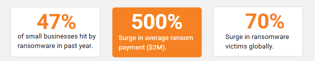 47% small businesses hit by ransomware in 2026