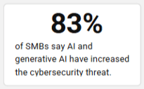 83% SMBs say AI has increased cybersecurity threat